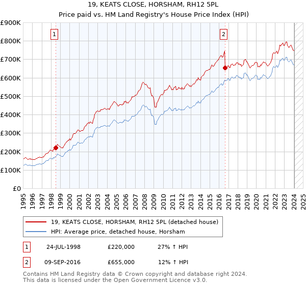 19, KEATS CLOSE, HORSHAM, RH12 5PL: Price paid vs HM Land Registry's House Price Index