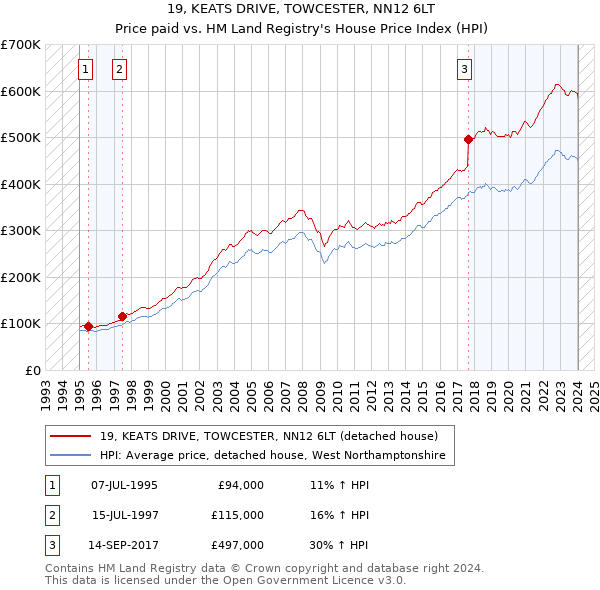 19, KEATS DRIVE, TOWCESTER, NN12 6LT: Price paid vs HM Land Registry's House Price Index