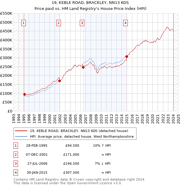19, KEBLE ROAD, BRACKLEY, NN13 6DS: Price paid vs HM Land Registry's House Price Index