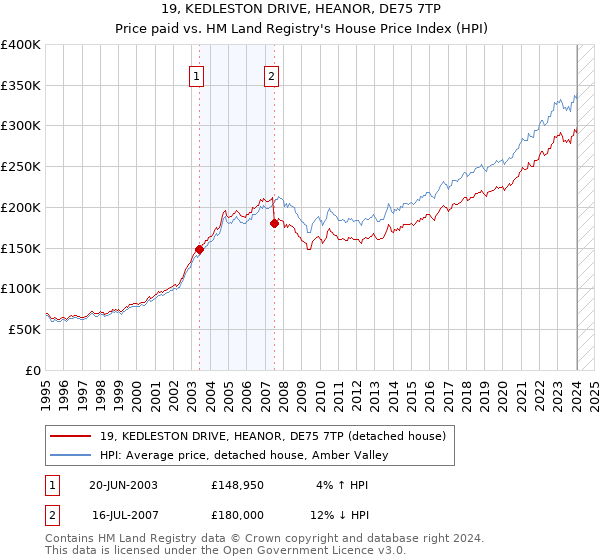 19, KEDLESTON DRIVE, HEANOR, DE75 7TP: Price paid vs HM Land Registry's House Price Index