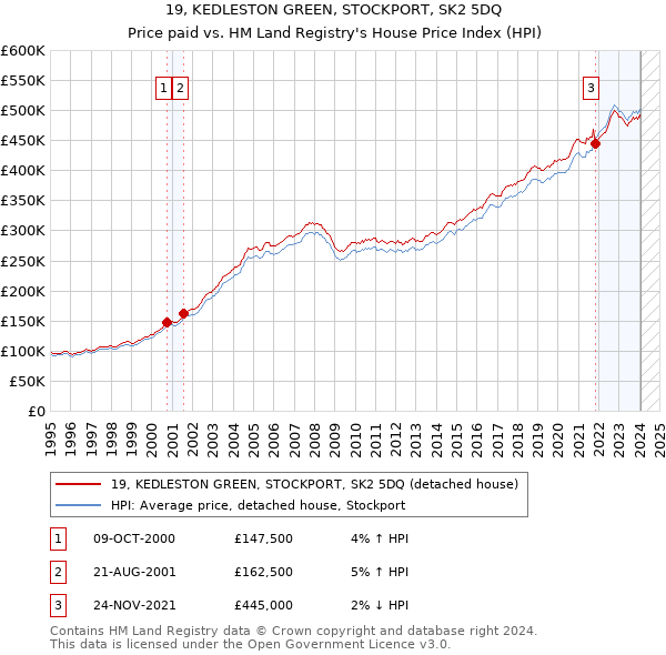 19, KEDLESTON GREEN, STOCKPORT, SK2 5DQ: Price paid vs HM Land Registry's House Price Index