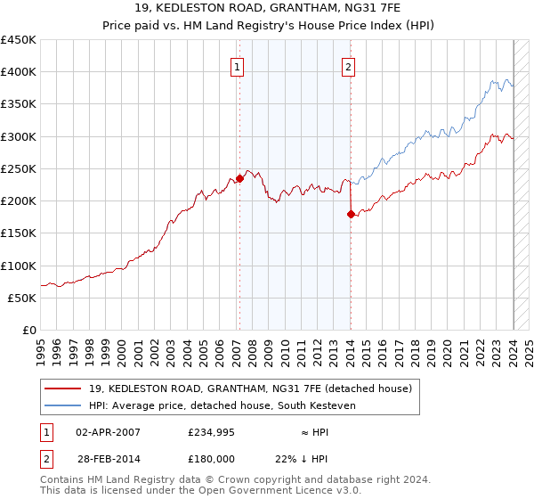 19, KEDLESTON ROAD, GRANTHAM, NG31 7FE: Price paid vs HM Land Registry's House Price Index