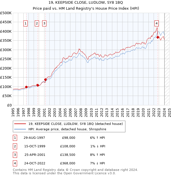 19, KEEPSIDE CLOSE, LUDLOW, SY8 1BQ: Price paid vs HM Land Registry's House Price Index