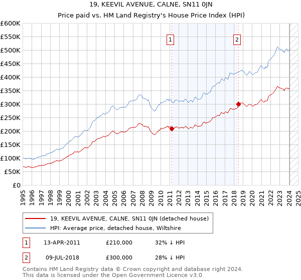 19, KEEVIL AVENUE, CALNE, SN11 0JN: Price paid vs HM Land Registry's House Price Index