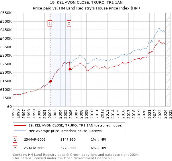 19, KEL AVON CLOSE, TRURO, TR1 1AN: Price paid vs HM Land Registry's House Price Index