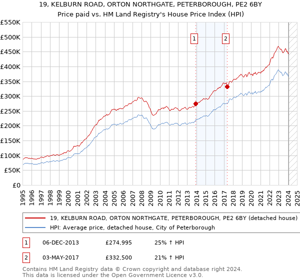 19, KELBURN ROAD, ORTON NORTHGATE, PETERBOROUGH, PE2 6BY: Price paid vs HM Land Registry's House Price Index