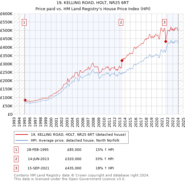 19, KELLING ROAD, HOLT, NR25 6RT: Price paid vs HM Land Registry's House Price Index
