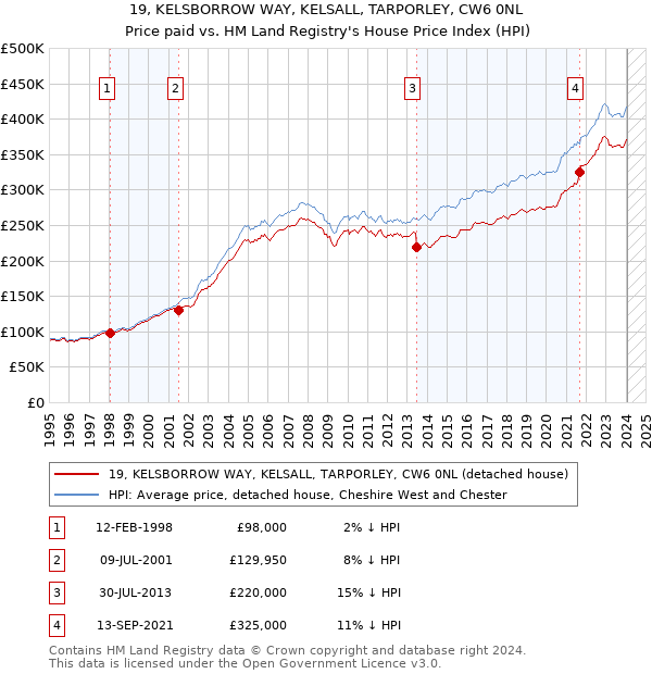 19, KELSBORROW WAY, KELSALL, TARPORLEY, CW6 0NL: Price paid vs HM Land Registry's House Price Index