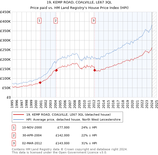 19, KEMP ROAD, COALVILLE, LE67 3QL: Price paid vs HM Land Registry's House Price Index