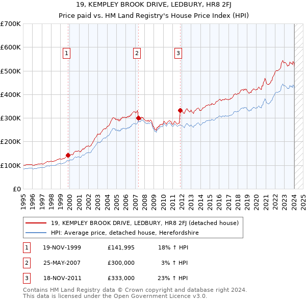 19, KEMPLEY BROOK DRIVE, LEDBURY, HR8 2FJ: Price paid vs HM Land Registry's House Price Index