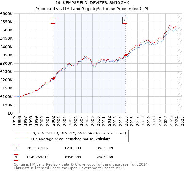 19, KEMPSFIELD, DEVIZES, SN10 5AX: Price paid vs HM Land Registry's House Price Index