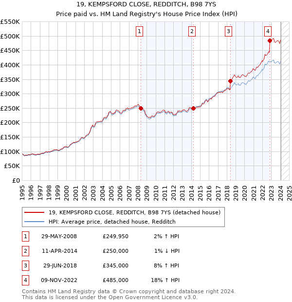 19, KEMPSFORD CLOSE, REDDITCH, B98 7YS: Price paid vs HM Land Registry's House Price Index