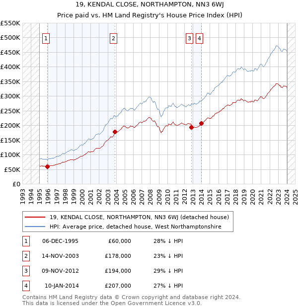 19, KENDAL CLOSE, NORTHAMPTON, NN3 6WJ: Price paid vs HM Land Registry's House Price Index