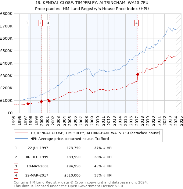 19, KENDAL CLOSE, TIMPERLEY, ALTRINCHAM, WA15 7EU: Price paid vs HM Land Registry's House Price Index