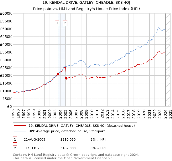 19, KENDAL DRIVE, GATLEY, CHEADLE, SK8 4QJ: Price paid vs HM Land Registry's House Price Index