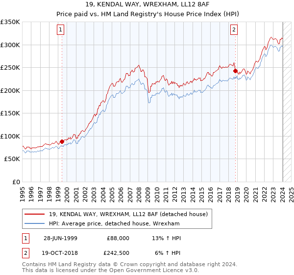 19, KENDAL WAY, WREXHAM, LL12 8AF: Price paid vs HM Land Registry's House Price Index