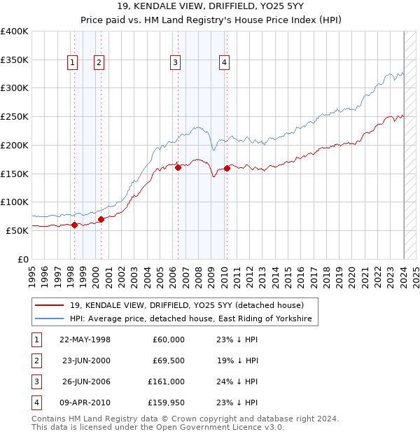 19, KENDALE VIEW, DRIFFIELD, YO25 5YY: Price paid vs HM Land Registry's House Price Index