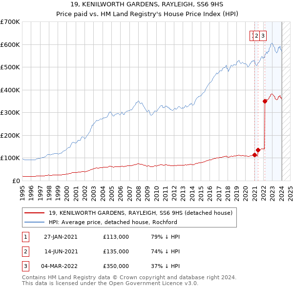 19, KENILWORTH GARDENS, RAYLEIGH, SS6 9HS: Price paid vs HM Land Registry's House Price Index