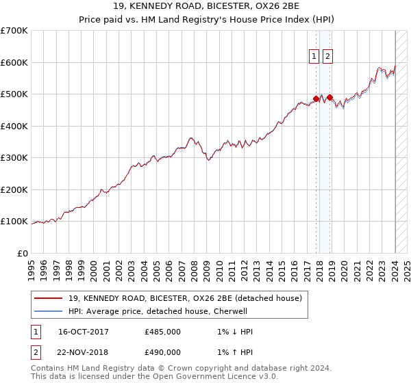 19, KENNEDY ROAD, BICESTER, OX26 2BE: Price paid vs HM Land Registry's House Price Index