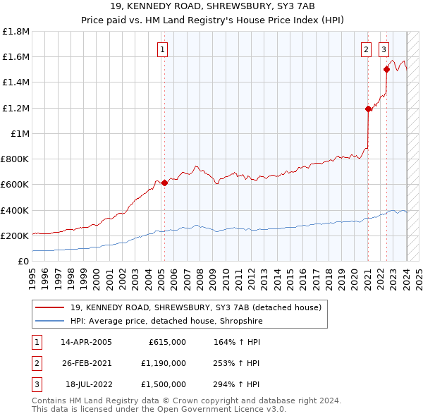 19, KENNEDY ROAD, SHREWSBURY, SY3 7AB: Price paid vs HM Land Registry's House Price Index