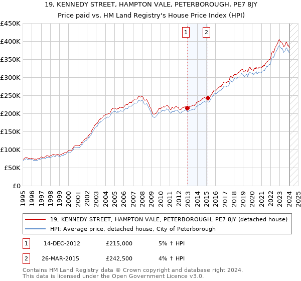 19, KENNEDY STREET, HAMPTON VALE, PETERBOROUGH, PE7 8JY: Price paid vs HM Land Registry's House Price Index