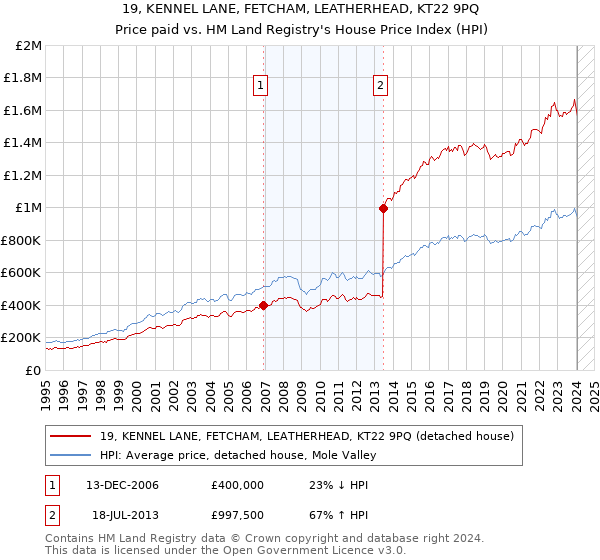 19, KENNEL LANE, FETCHAM, LEATHERHEAD, KT22 9PQ: Price paid vs HM Land Registry's House Price Index