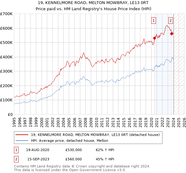 19, KENNELMORE ROAD, MELTON MOWBRAY, LE13 0RT: Price paid vs HM Land Registry's House Price Index