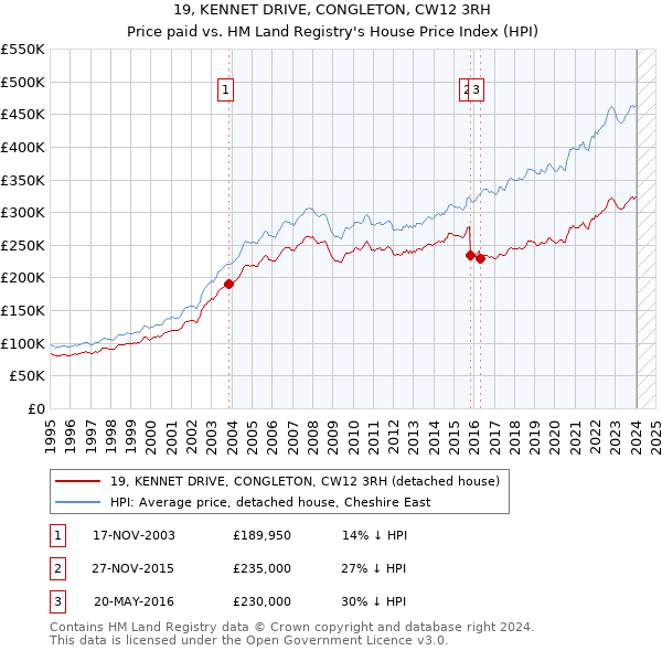 19, KENNET DRIVE, CONGLETON, CW12 3RH: Price paid vs HM Land Registry's House Price Index