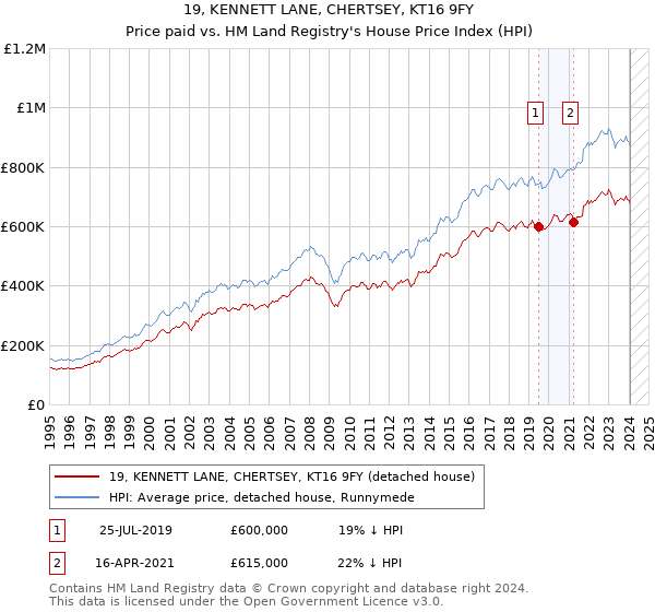 19, KENNETT LANE, CHERTSEY, KT16 9FY: Price paid vs HM Land Registry's House Price Index