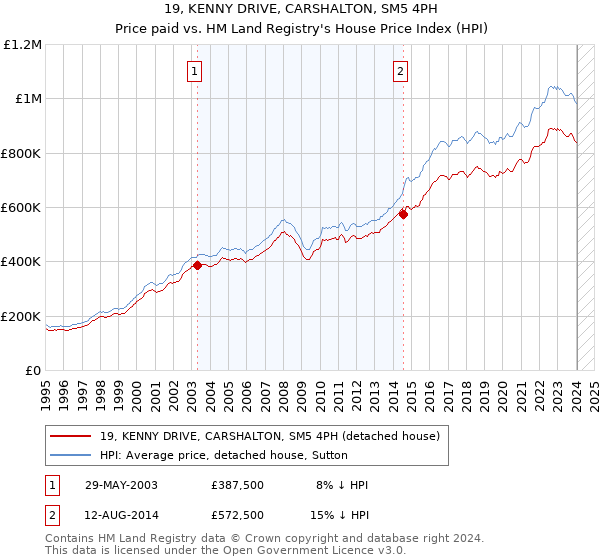 19, KENNY DRIVE, CARSHALTON, SM5 4PH: Price paid vs HM Land Registry's House Price Index