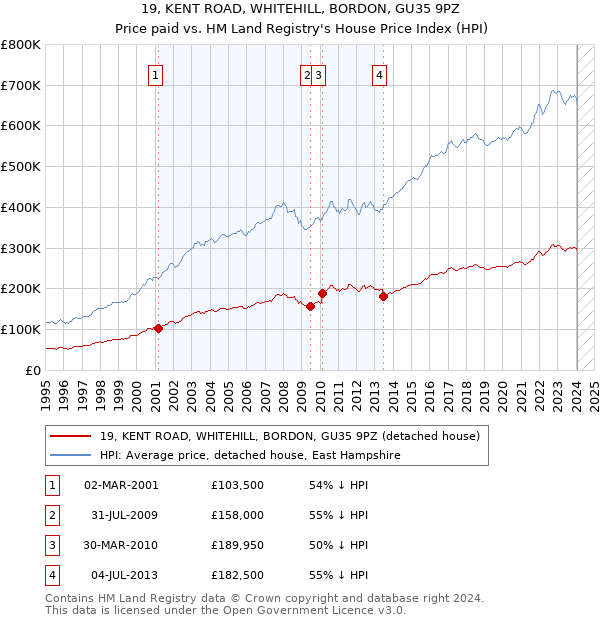 19, KENT ROAD, WHITEHILL, BORDON, GU35 9PZ: Price paid vs HM Land Registry's House Price Index