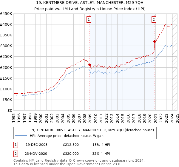 19, KENTMERE DRIVE, ASTLEY, MANCHESTER, M29 7QH: Price paid vs HM Land Registry's House Price Index