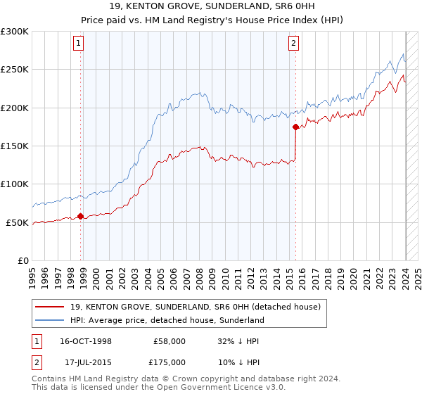 19, KENTON GROVE, SUNDERLAND, SR6 0HH: Price paid vs HM Land Registry's House Price Index