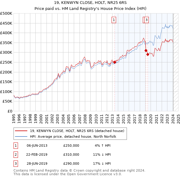 19, KENWYN CLOSE, HOLT, NR25 6RS: Price paid vs HM Land Registry's House Price Index