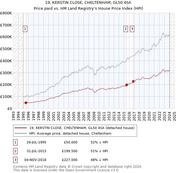 19, KERSTIN CLOSE, CHELTENHAM, GL50 4SA: Price paid vs HM Land Registry's House Price Index