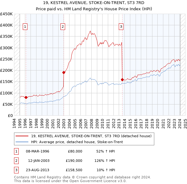 19, KESTREL AVENUE, STOKE-ON-TRENT, ST3 7RD: Price paid vs HM Land Registry's House Price Index