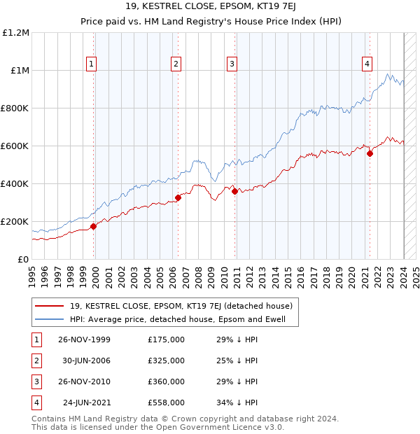 19, KESTREL CLOSE, EPSOM, KT19 7EJ: Price paid vs HM Land Registry's House Price Index