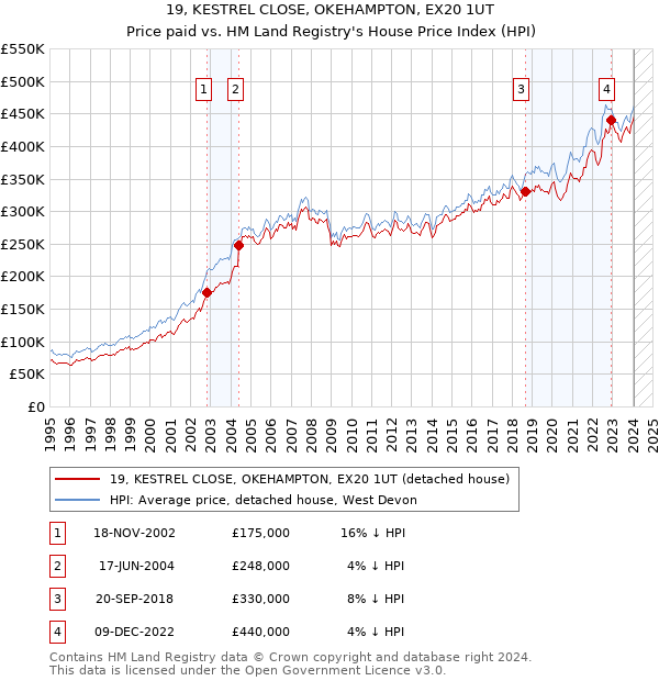 19, KESTREL CLOSE, OKEHAMPTON, EX20 1UT: Price paid vs HM Land Registry's House Price Index