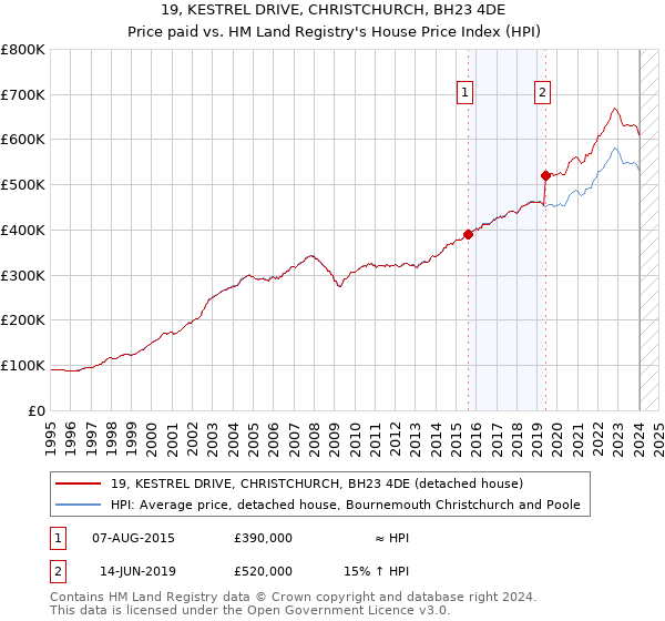 19, KESTREL DRIVE, CHRISTCHURCH, BH23 4DE: Price paid vs HM Land Registry's House Price Index