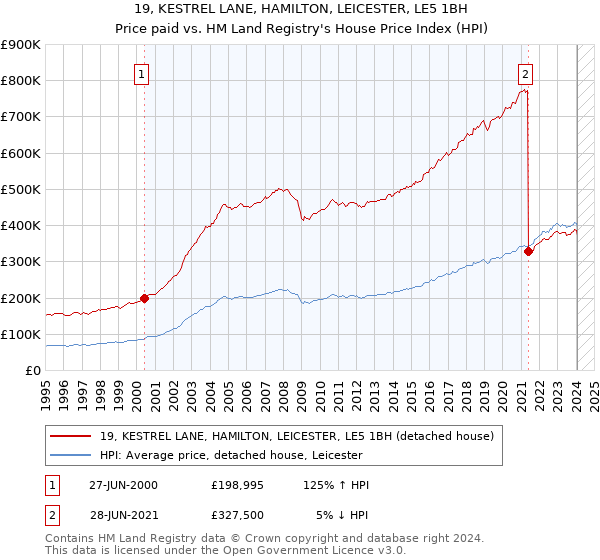 19, KESTREL LANE, HAMILTON, LEICESTER, LE5 1BH: Price paid vs HM Land Registry's House Price Index