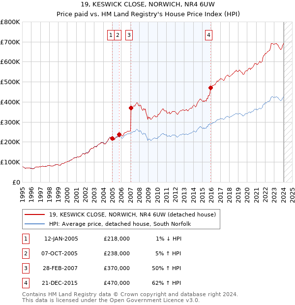 19, KESWICK CLOSE, NORWICH, NR4 6UW: Price paid vs HM Land Registry's House Price Index