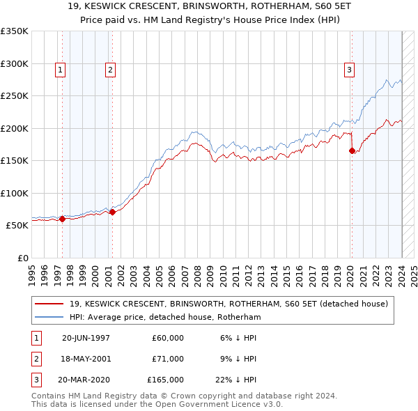 19, KESWICK CRESCENT, BRINSWORTH, ROTHERHAM, S60 5ET: Price paid vs HM Land Registry's House Price Index