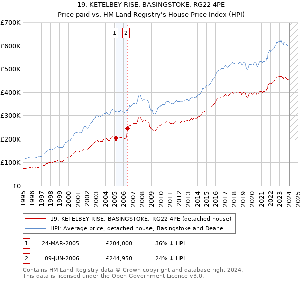 19, KETELBEY RISE, BASINGSTOKE, RG22 4PE: Price paid vs HM Land Registry's House Price Index