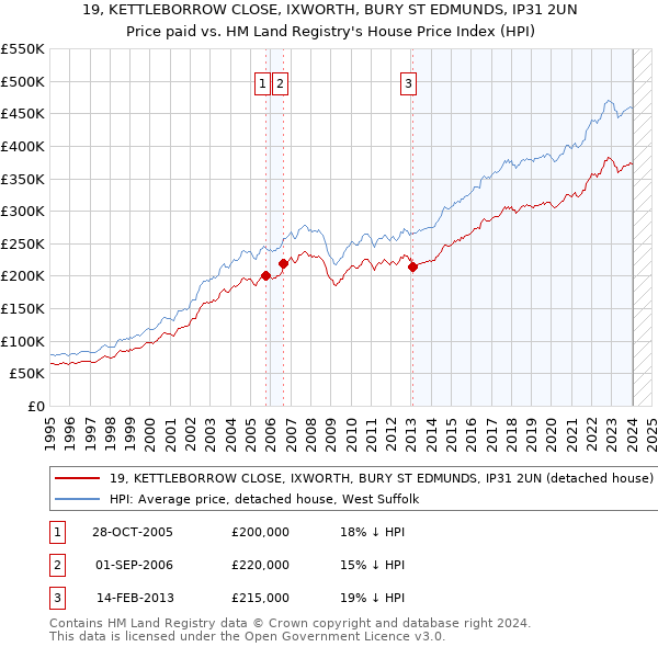 19, KETTLEBORROW CLOSE, IXWORTH, BURY ST EDMUNDS, IP31 2UN: Price paid vs HM Land Registry's House Price Index