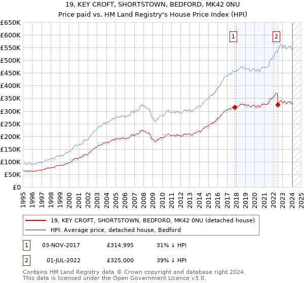 19, KEY CROFT, SHORTSTOWN, BEDFORD, MK42 0NU: Price paid vs HM Land Registry's House Price Index
