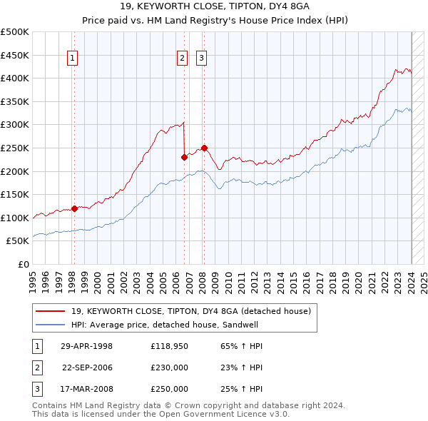 19, KEYWORTH CLOSE, TIPTON, DY4 8GA: Price paid vs HM Land Registry's House Price Index