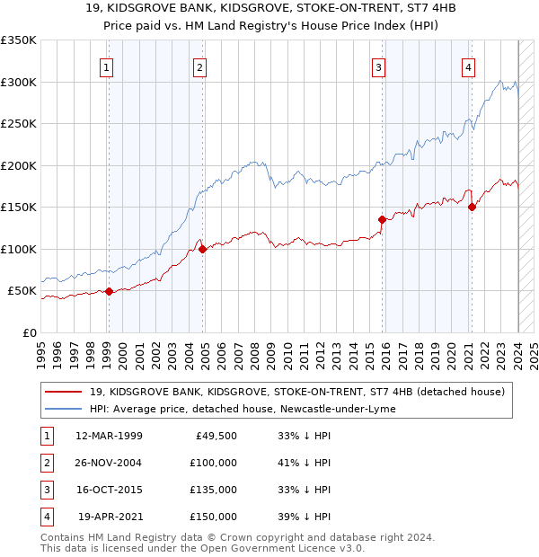 19, KIDSGROVE BANK, KIDSGROVE, STOKE-ON-TRENT, ST7 4HB: Price paid vs HM Land Registry's House Price Index