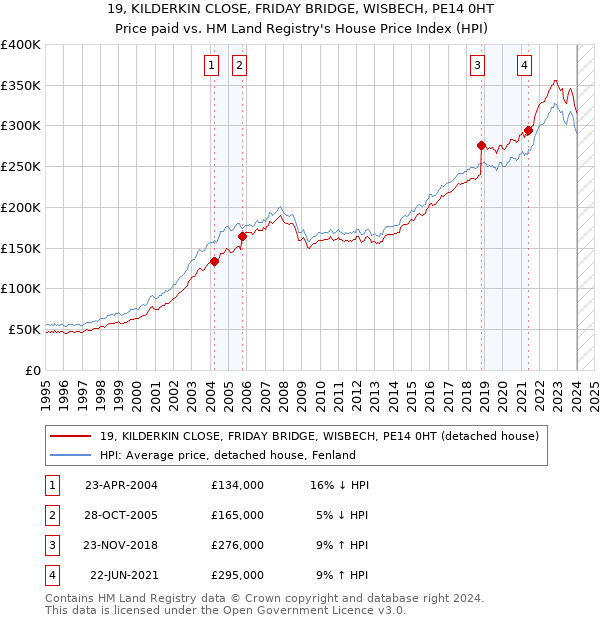 19, KILDERKIN CLOSE, FRIDAY BRIDGE, WISBECH, PE14 0HT: Price paid vs HM Land Registry's House Price Index