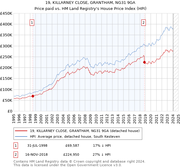 19, KILLARNEY CLOSE, GRANTHAM, NG31 9GA: Price paid vs HM Land Registry's House Price Index