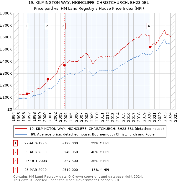 19, KILMINGTON WAY, HIGHCLIFFE, CHRISTCHURCH, BH23 5BL: Price paid vs HM Land Registry's House Price Index